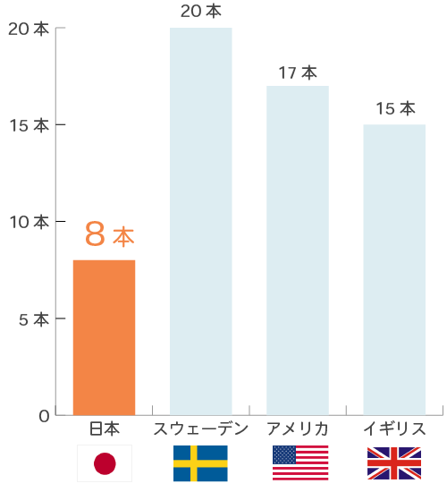 80歳における平均残存歯数